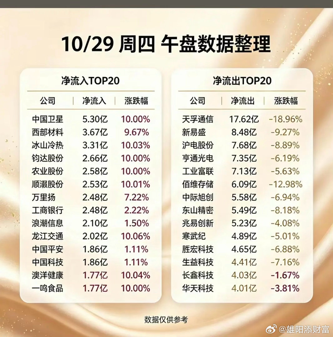 10.29周四  主力资金+抢筹出逃个股榜TOP20!资金抢筹：航天装备、核力发