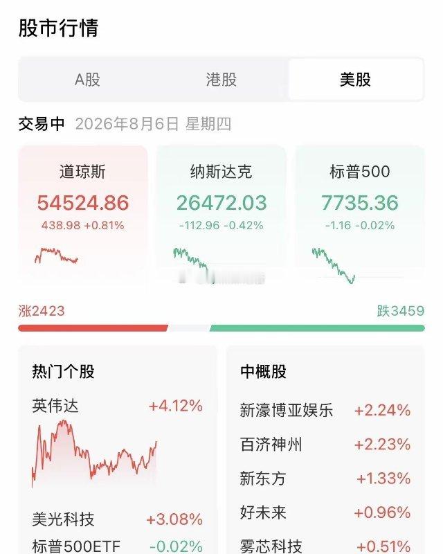 北京时间8月6日凌晨夜盘：美股盘中三大指数走出分裂行情，传统价值板块扛起大盘上涨