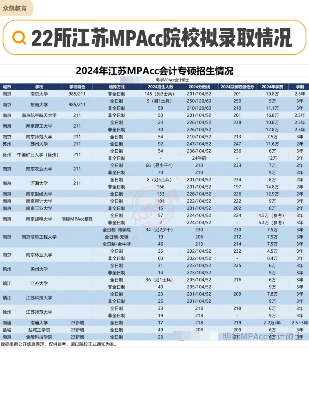 2024年江苏MPAcc拟录取分析（含学费）