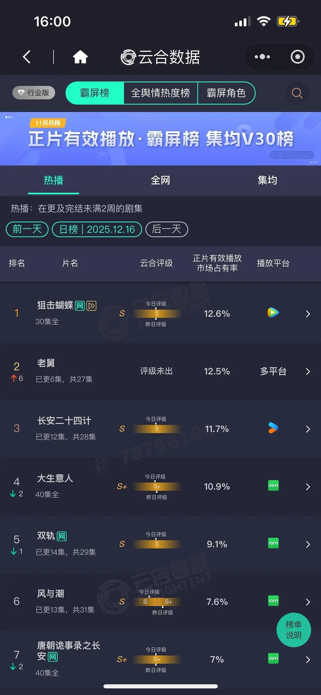 老舅次日翻3.1倍，2000+ 差点登顶，不错诶长安二十四计 1800+ 微涨双