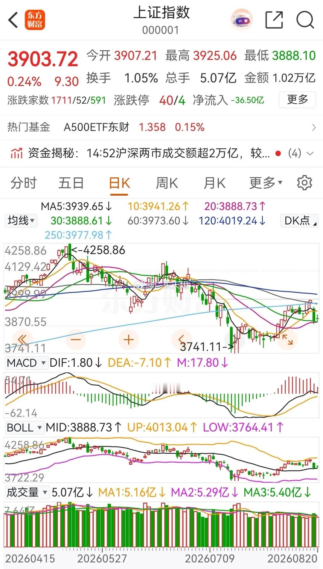 大盘明天这样走，预计全天将会收出一根带上下影线的小阳线或十字星。明天早上大盘先小