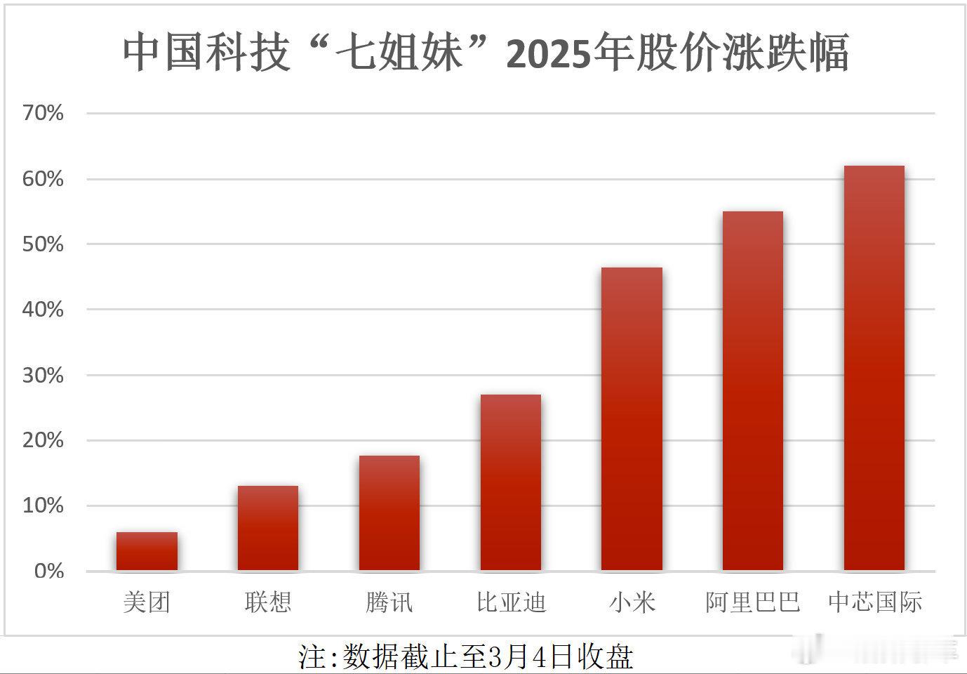 咱们国产的科技七巨头（搞电车、AI、芯片那些大佬）股价猛涨，直接吊打美国老牌巨头