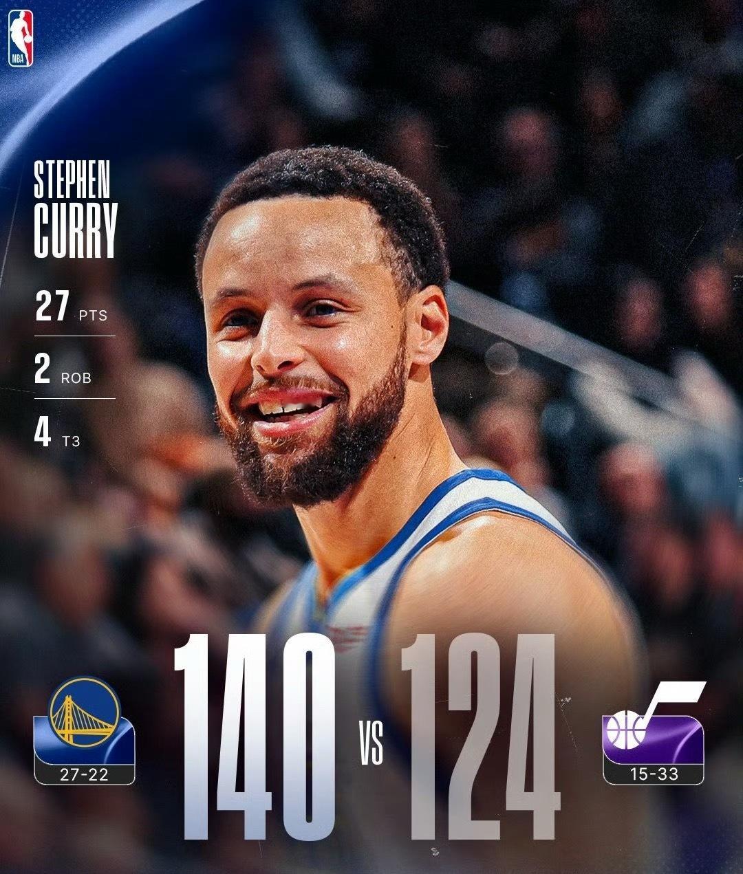 库里上一场缺阵勇士仅得83分本场出战勇士得到140分反观大追梦呢，今天竟然一分不