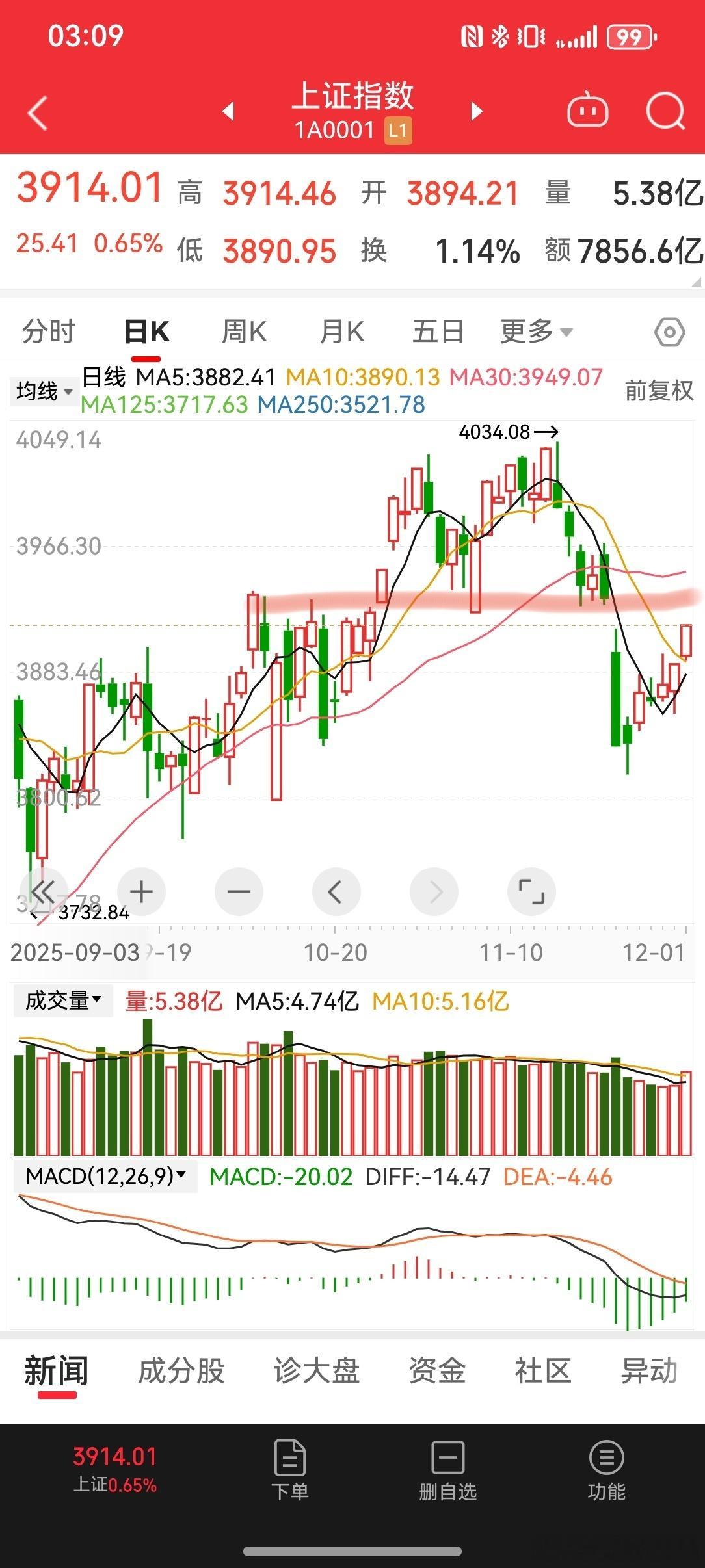 2025/12/1复盘上证指数3912-2926既是缺口，也是双顶的颈线，上面还
