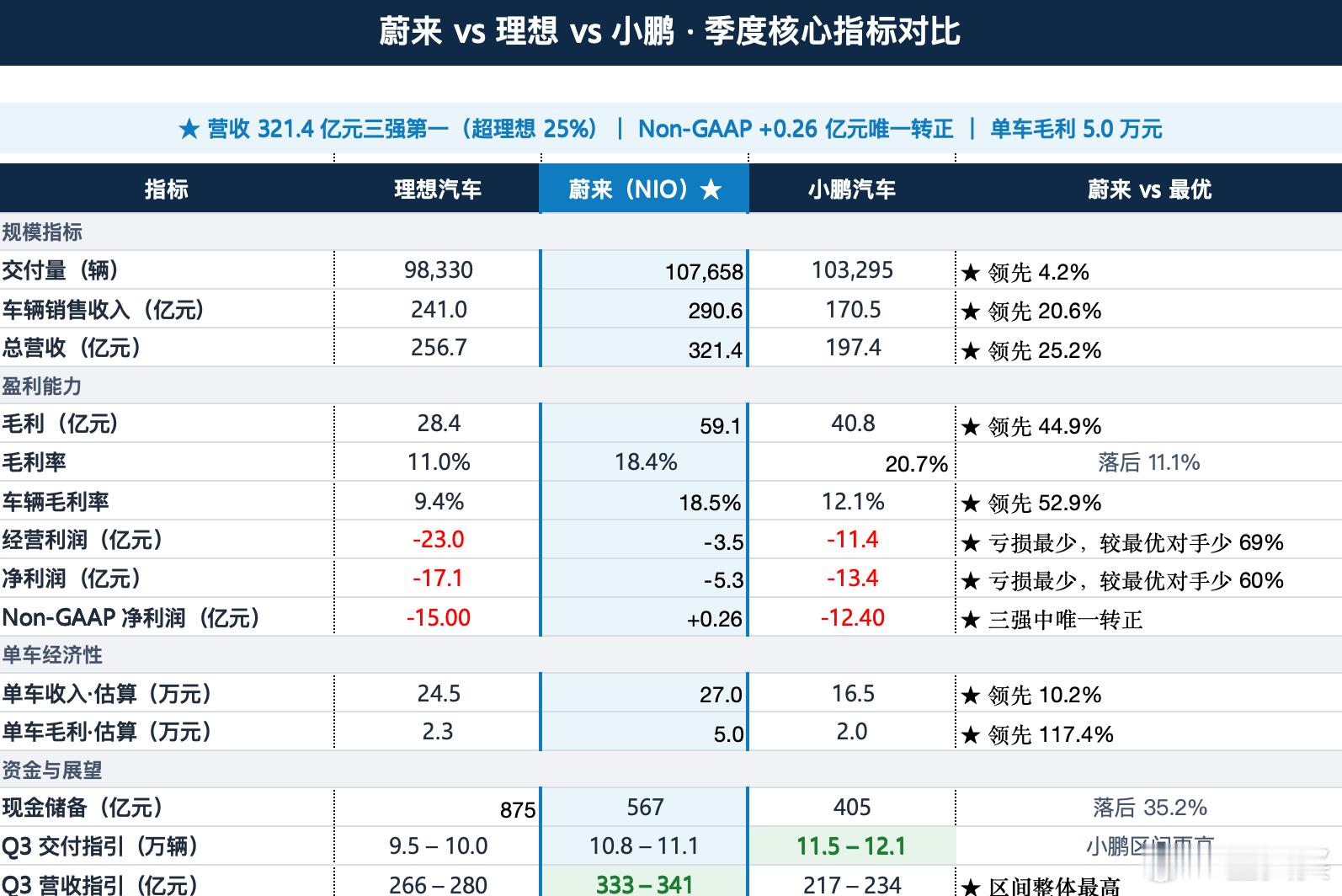 蔚小理三家财报都公布了，让AI基于财报简单计算了一下。蔚来的总营收321亿，超过