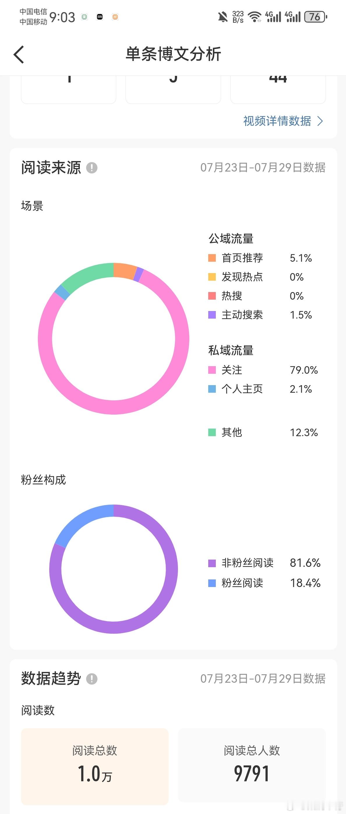 hyq有没有知道这是为什么的？关注占比多，但是都是非粉丝阅读 