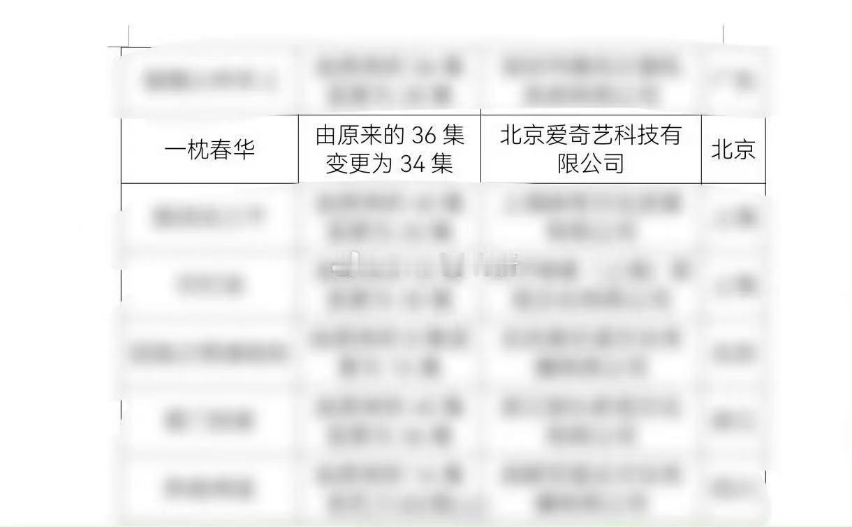 徐若晗周柯宇新剧集数变更一枕春华集数变更 徐若晗周柯宇新剧《一枕春华》集数变更，