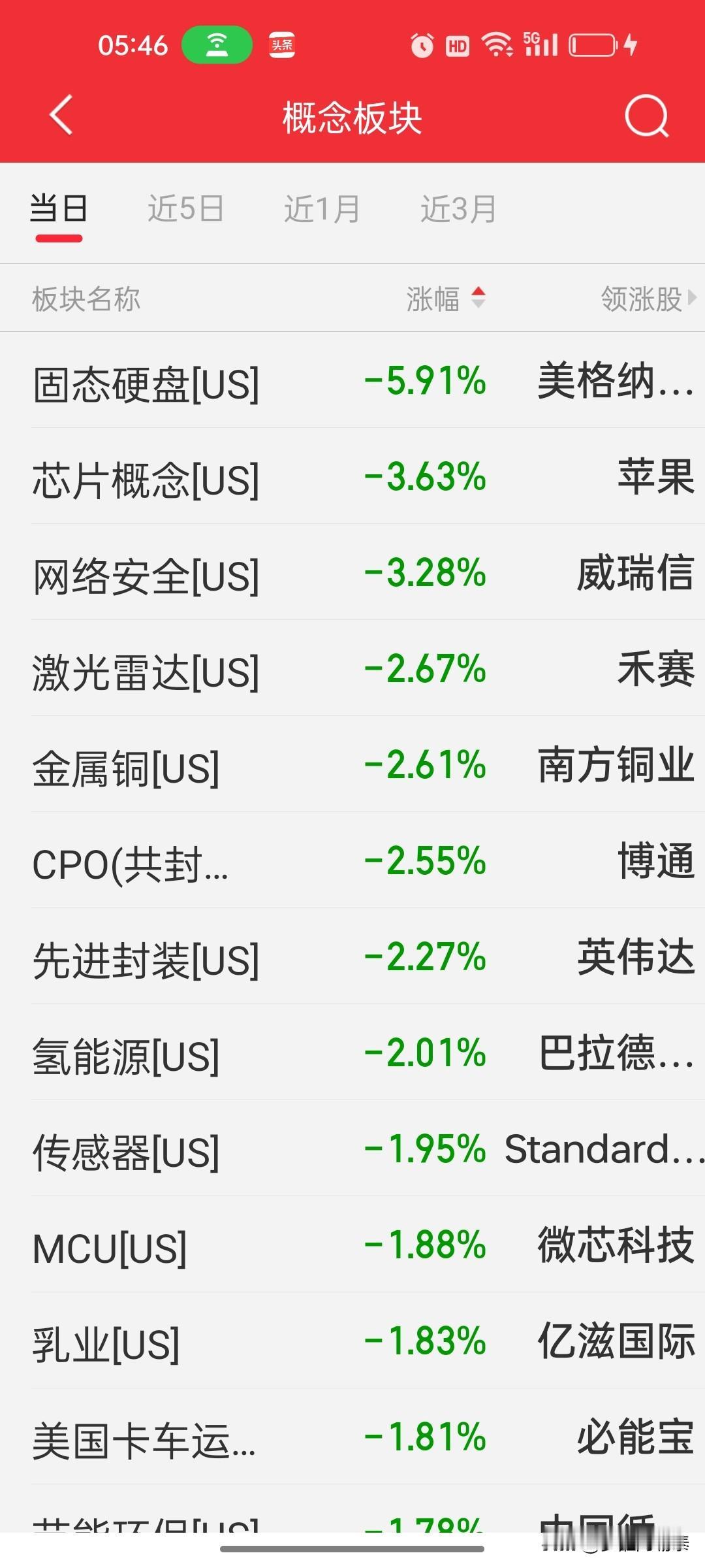 美股盘后看点：科技权重反弹难掩结构性隐忧，存储芯片与AI硬件概念遭重创

昨夜今