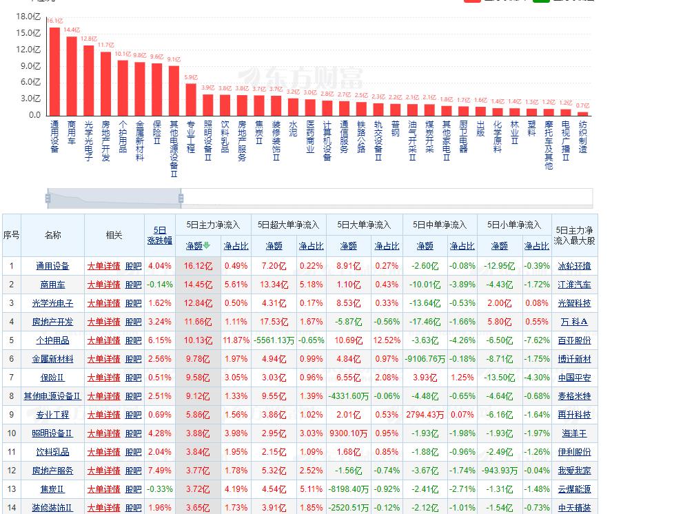 你以为主力都跑到地产了不？答案是，近5天主力流入地产的才10几个亿，说明主力根本