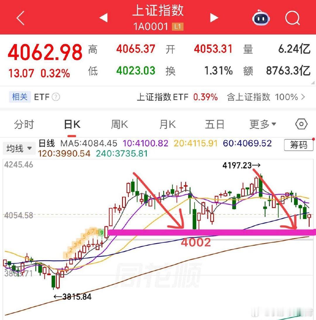 缩量反弹，到底了吗？     今天情绪应该好点了吧？昨天讲过，啥也不用多说，先等