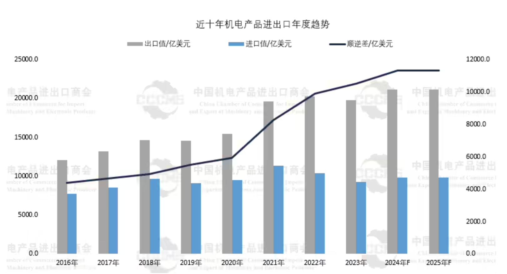 12 月 30 日，中国机电产品进出口商会今日发文，2024 年，外需企稳回暖、