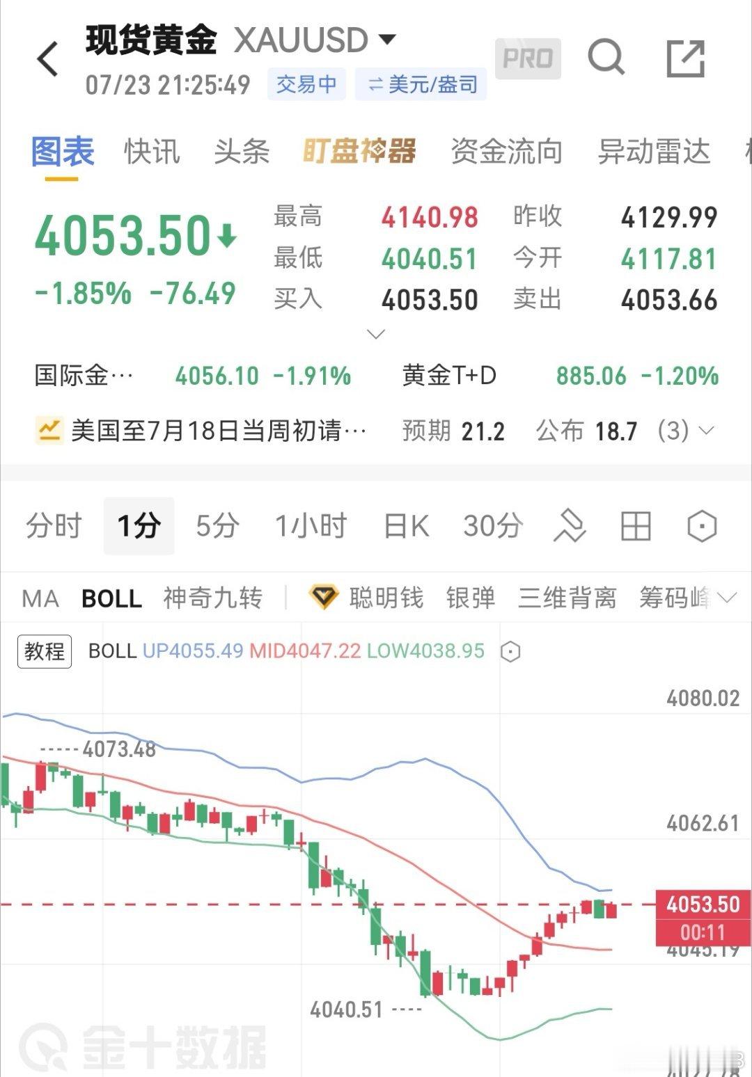 黄金现价多，目标4070-4080，常规防守黄金外汇黄金