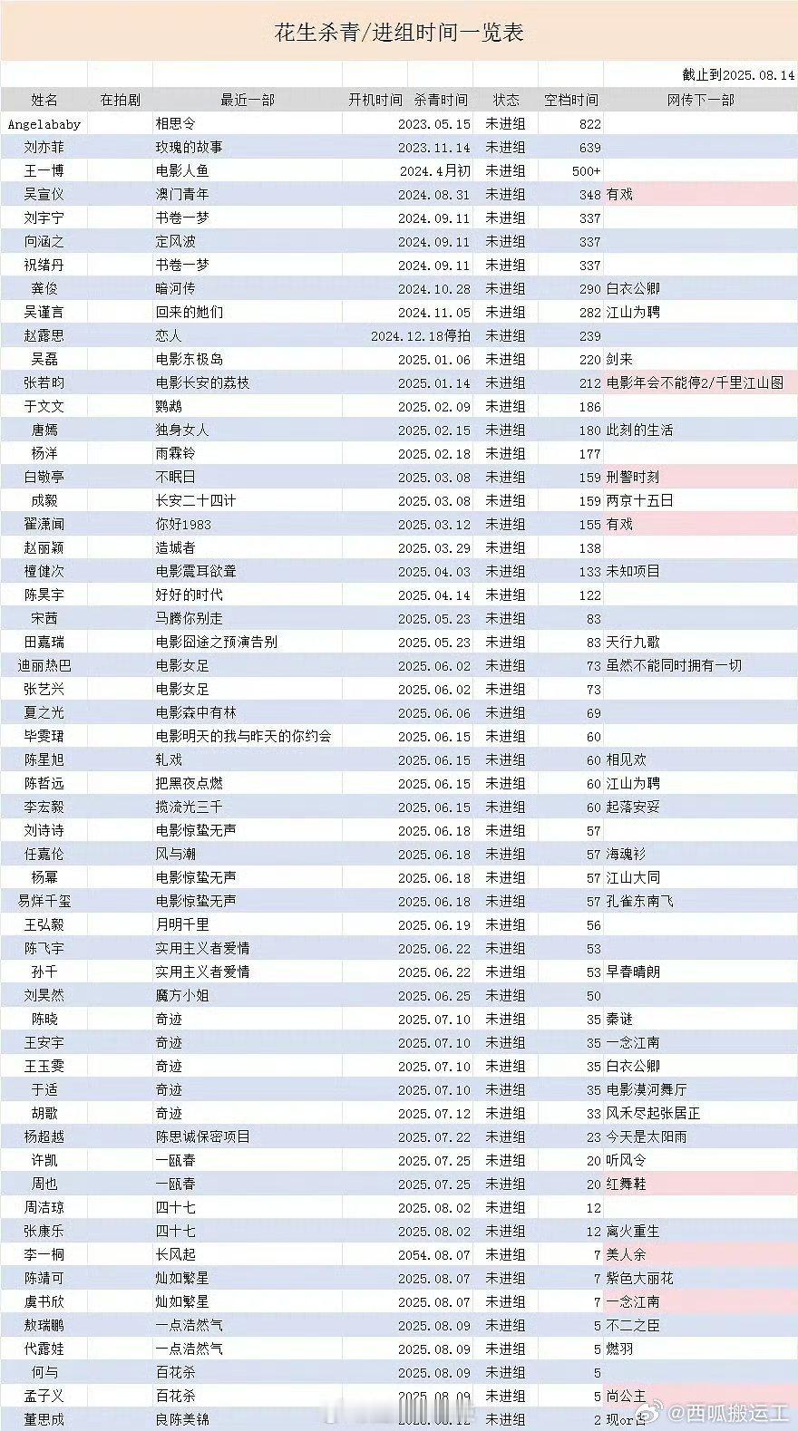 我认为空档时间不超过一年的都没必要统计，演员也需要时间去生活，去调整状态，从上一