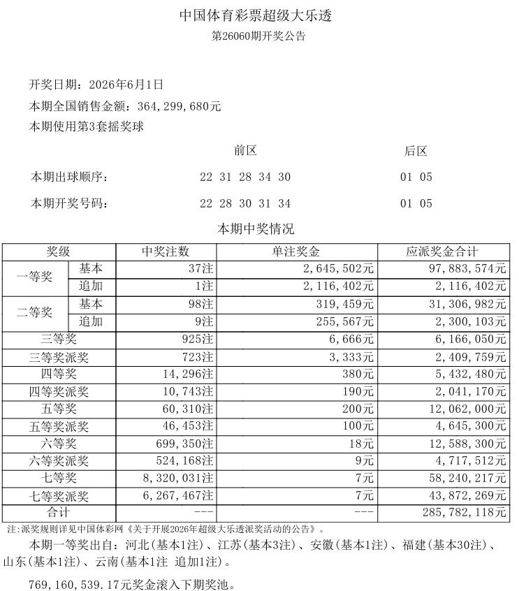 或独揽近8000万奖金，大乐透6月的首期开奖就迎来王炸，37注一等奖，直接触发亿