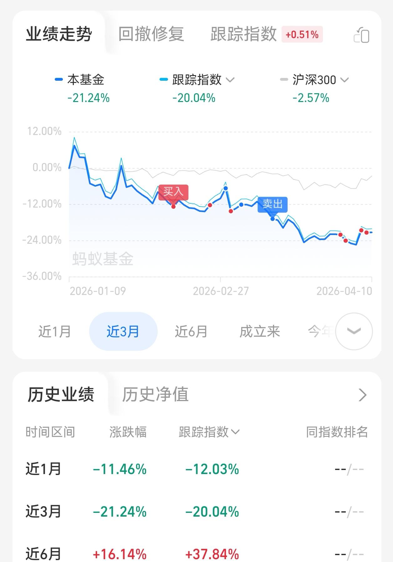 卫星产业三个月调整 20 个点，现在今天冲高回落。这个位置安全性较高，已经开始逐