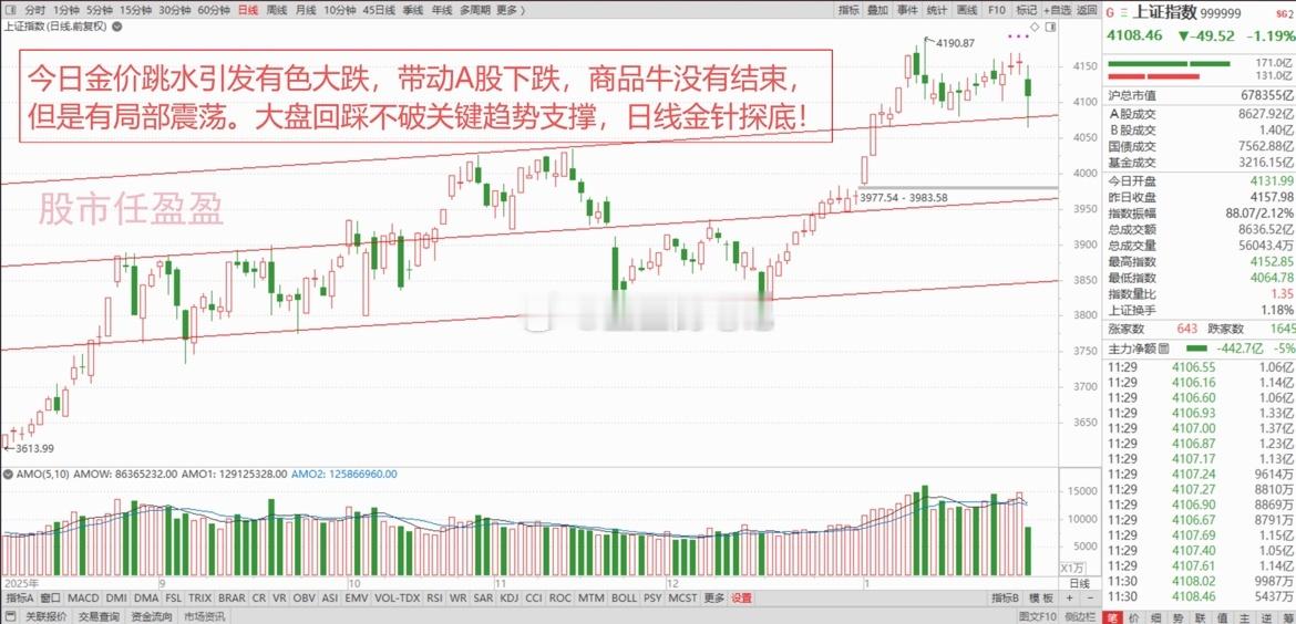 国际金价突发大跳水，A股有色爆发跌停潮，带动大盘跳水！是下跌的开始，还是深蹲起跳