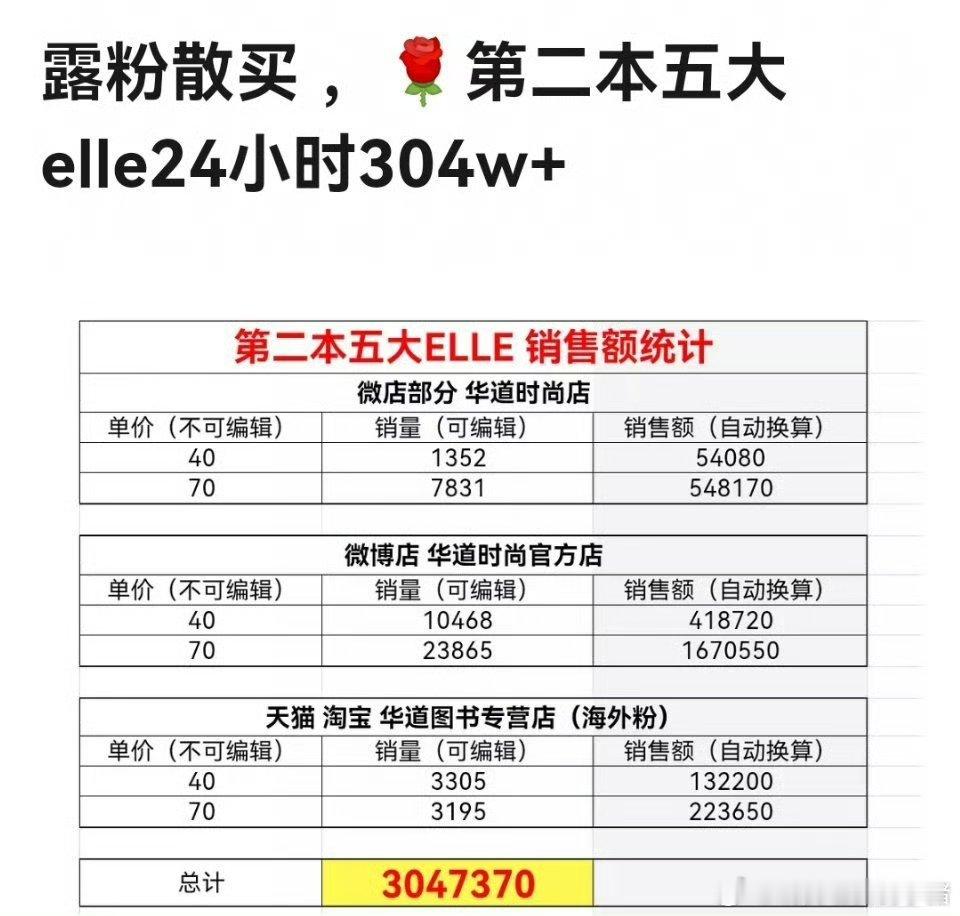 赵露思 ELLE 24小时销售额304w+ ​​​