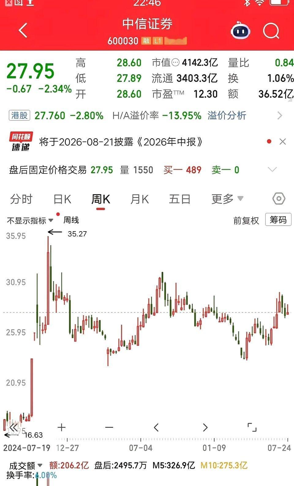 一位股民发视频吐槽中信证券，28元买入110万块，拿了二十个月了，现在股价依然是
