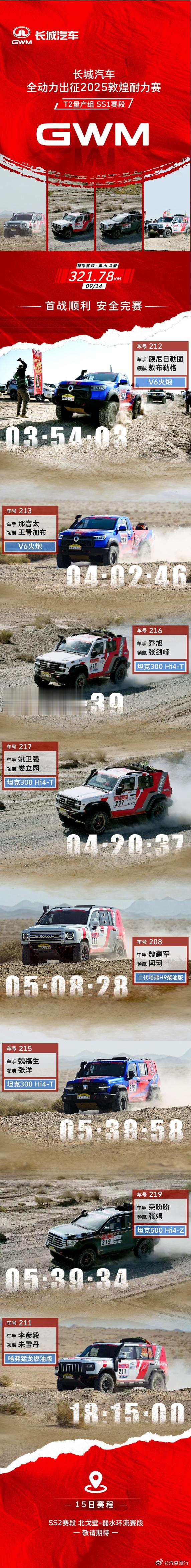 2025敦耐赛 SS1赛段首战告捷！烈日炙烤，321.78公里沙海冲锋。翻越戈壁