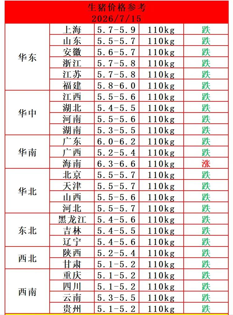 今天（2026.7.15）猪价继续下跌，这轮猪价走势已经“三连跌”，目前看还有继