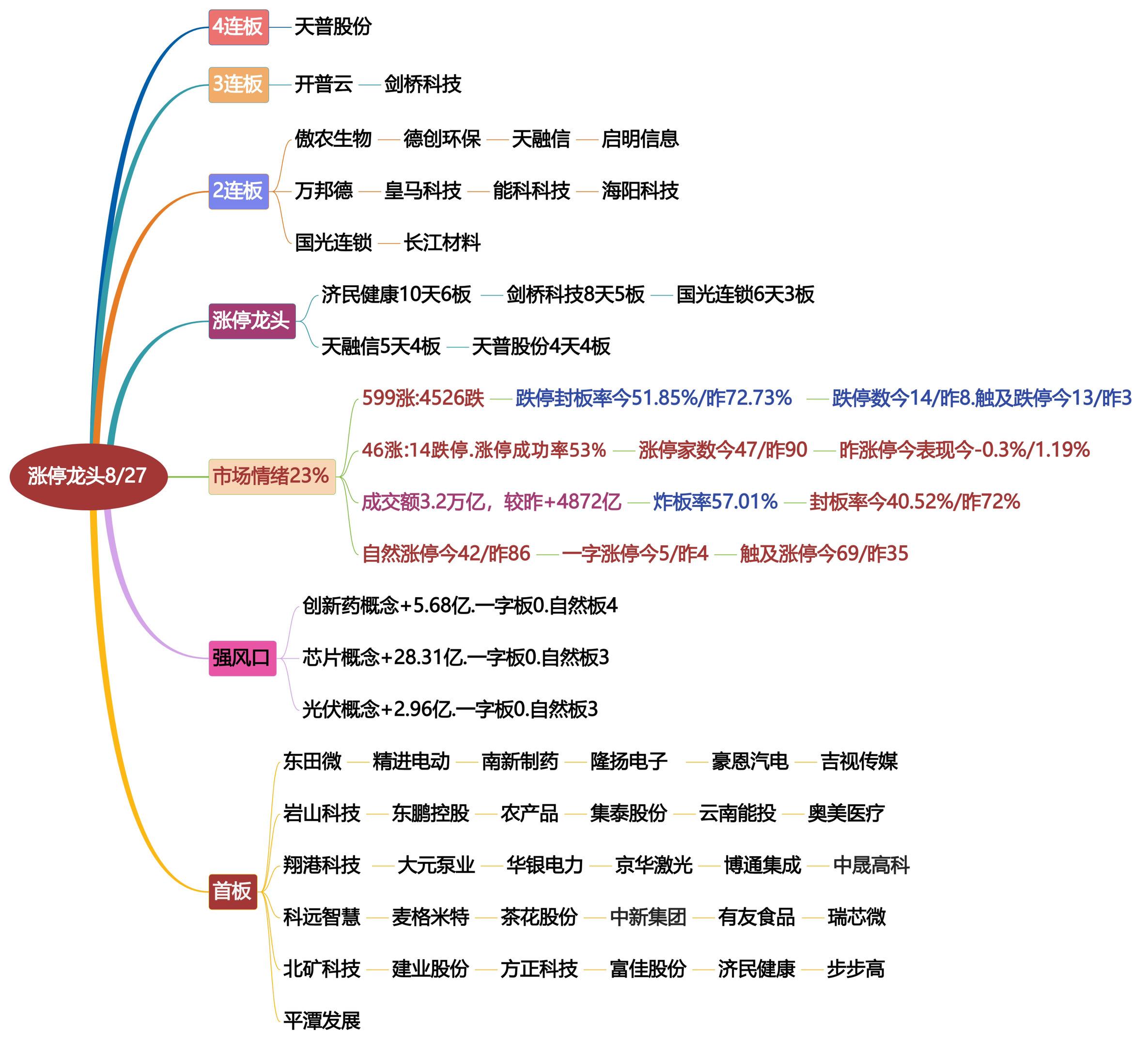 8月27日涨停龙头复盘！