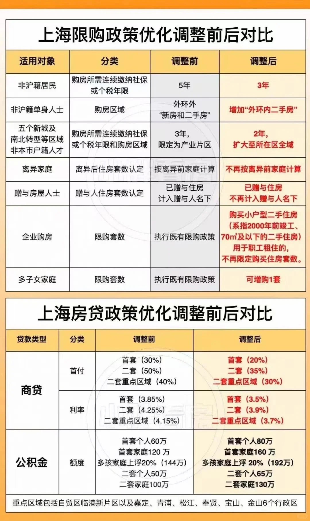 上海放开限购了！降首付、房贷利率提高公积金