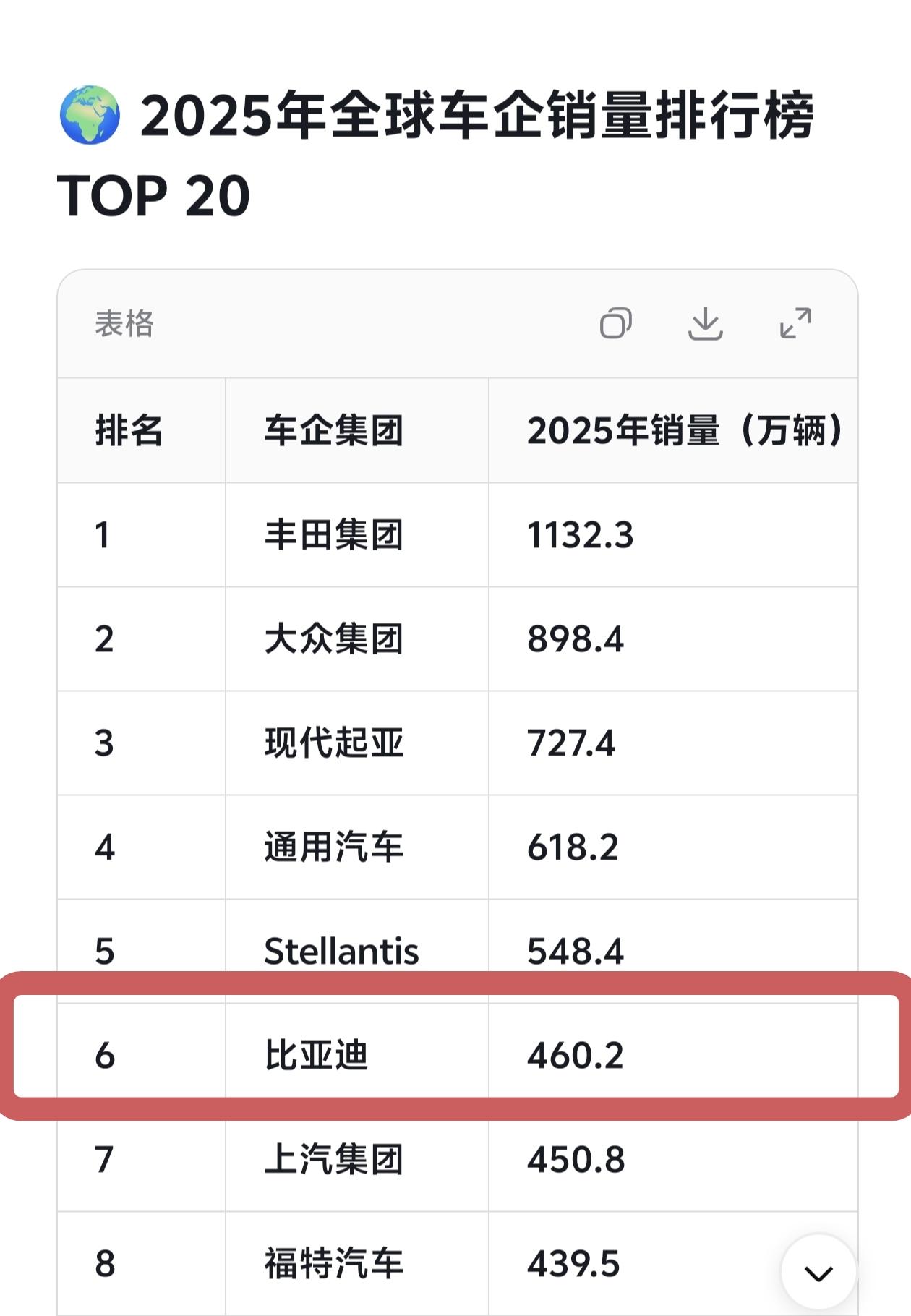 比亚迪执行副总裁李柯在新加坡峰会上放话：五年内赶超丰田和大众，登顶全球车企销量第