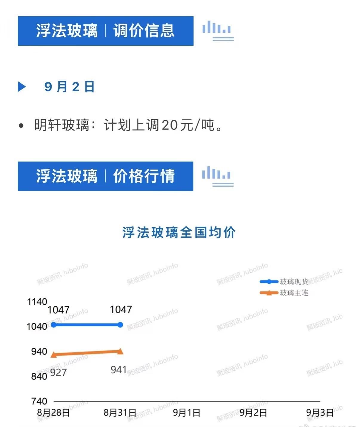玻璃调价信息。
阿拉善本月初已开始检修。
玻璃纯碱 ​​​