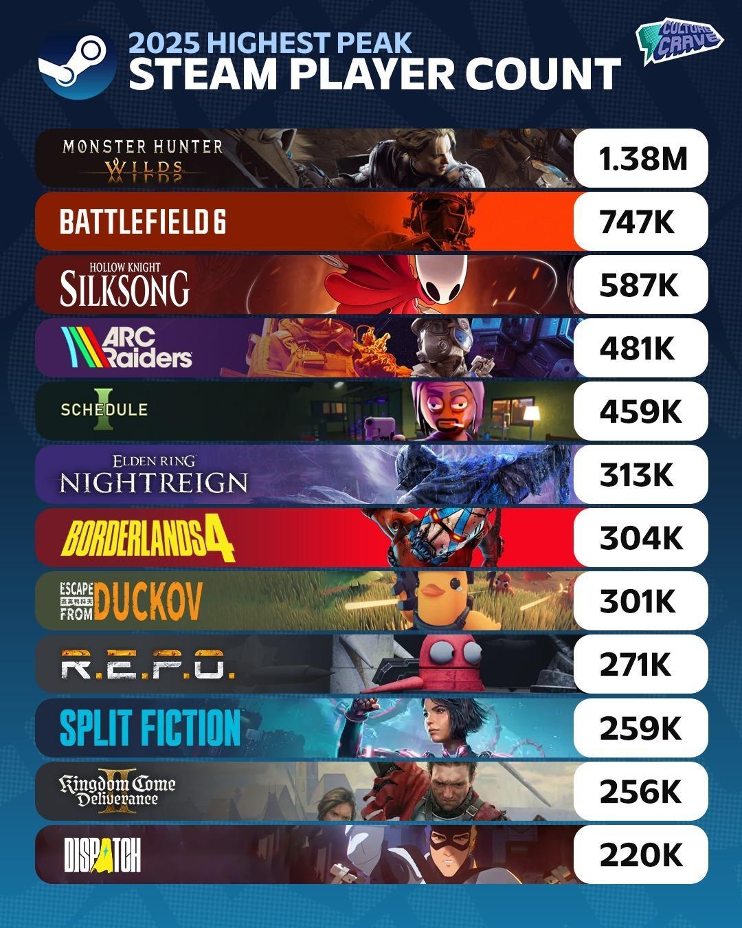 2025年Steam平台玩家数量最多的游戏排行榜