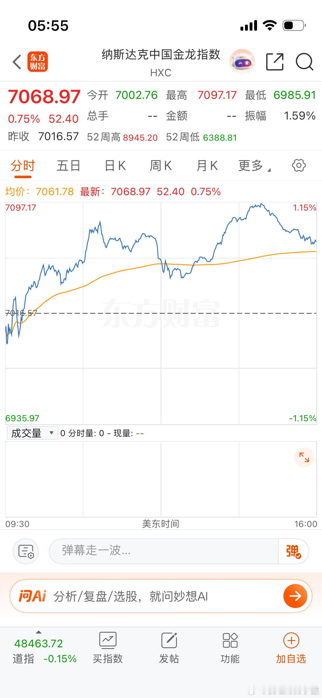 纳斯达克又大涨1.59高开高走11连阳。 