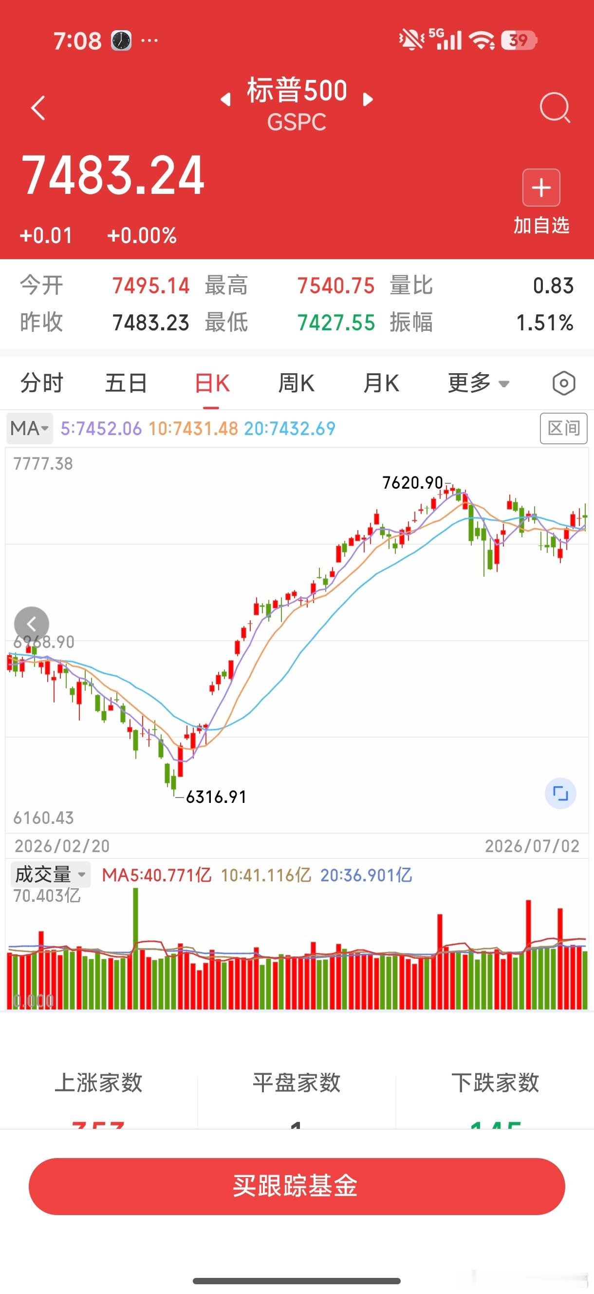 昨晚纳斯达克中国金龙指数大跌1.77%，美股三大指数涨跌不一，科技股领跌，老登股