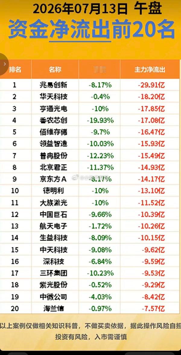 7.13周一  主力资金+抢筹出逃榜TOP20!资金抢筹：化学制药、银行、医药商