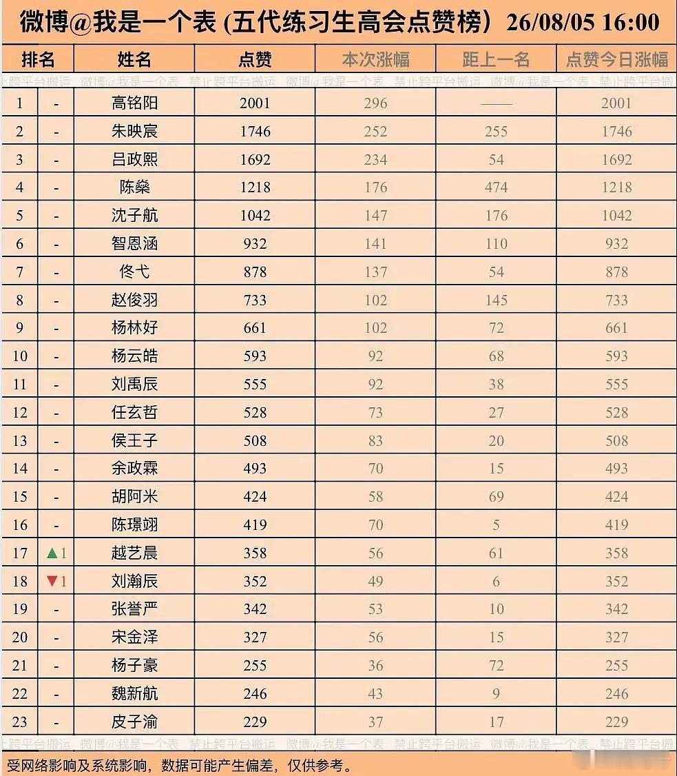 TF五代高会人气氪金top是谁很明显吧前十名：高铭阳 朱映宸 吕政熙 陈燊 沈子