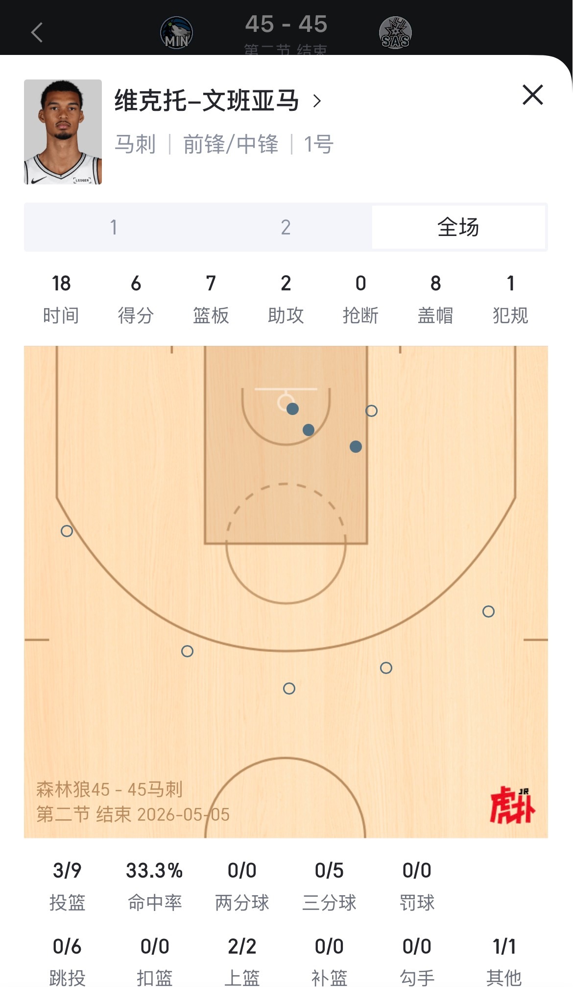 文班亚马半场数据：6分7板8封盖！森林狼vs马刺