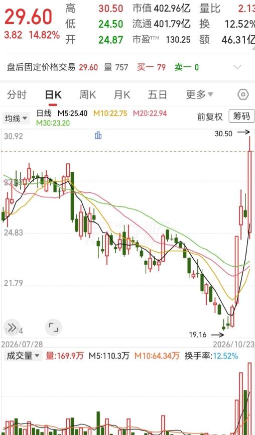 深V大反转呀！之前3个月跌落的深度，现在一周就都涨回来了。

主力的洗盘手段真厉