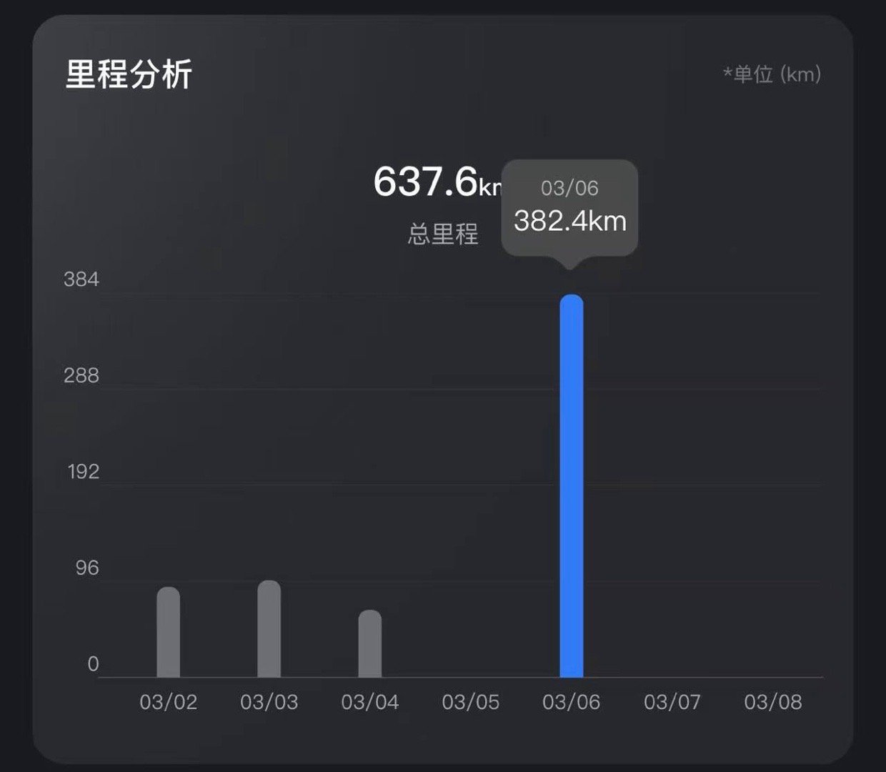 加满一箱油预计多花19.5元还是电车省钱，家充40块钱就可以走300多公里，按照