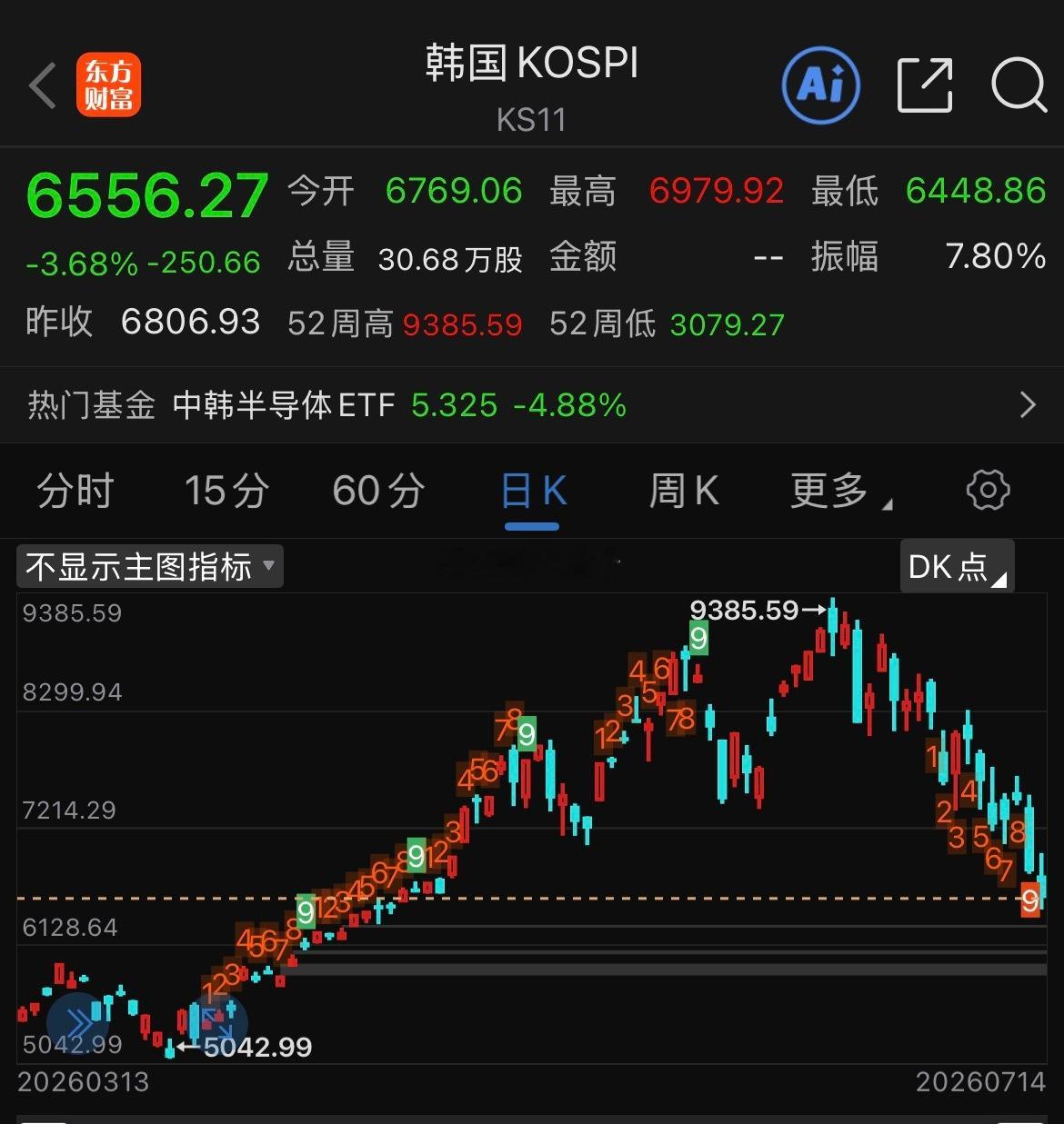 韩国KOSPI指数回落至6500点下方，创4月24日以来新低，日内跌4.55%。
