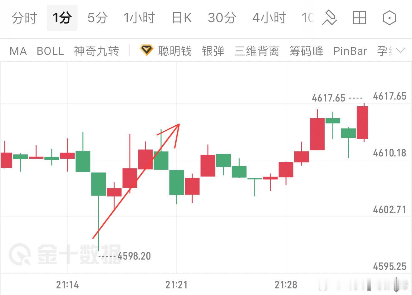 董先生（9）进场哆丹4602-4613，收获11典空间，落袋2200美。数据市行