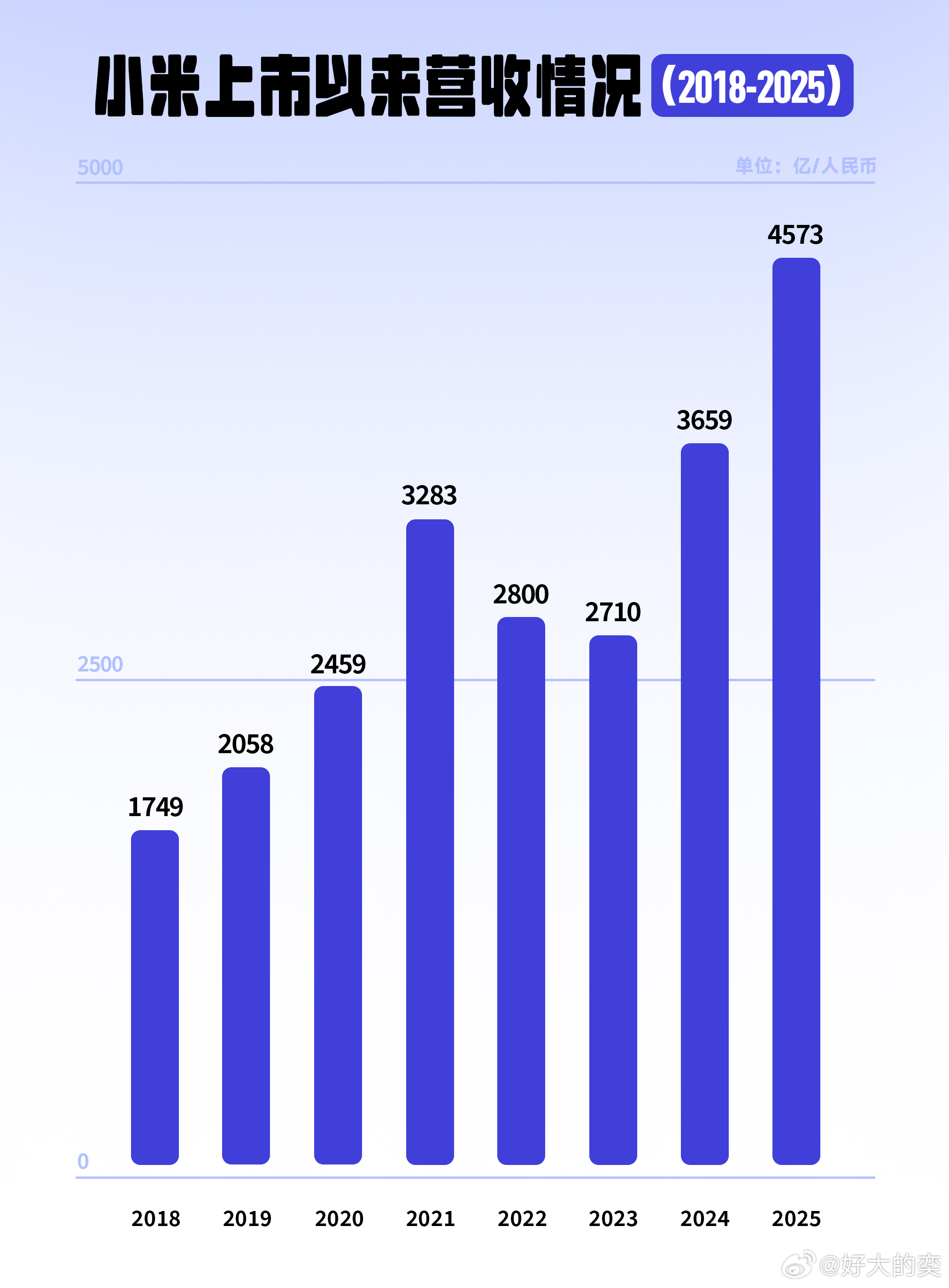 跟大家仔细聊聊小米这份财报。全年营收4573亿，净利392亿，汽车业务首破千亿。