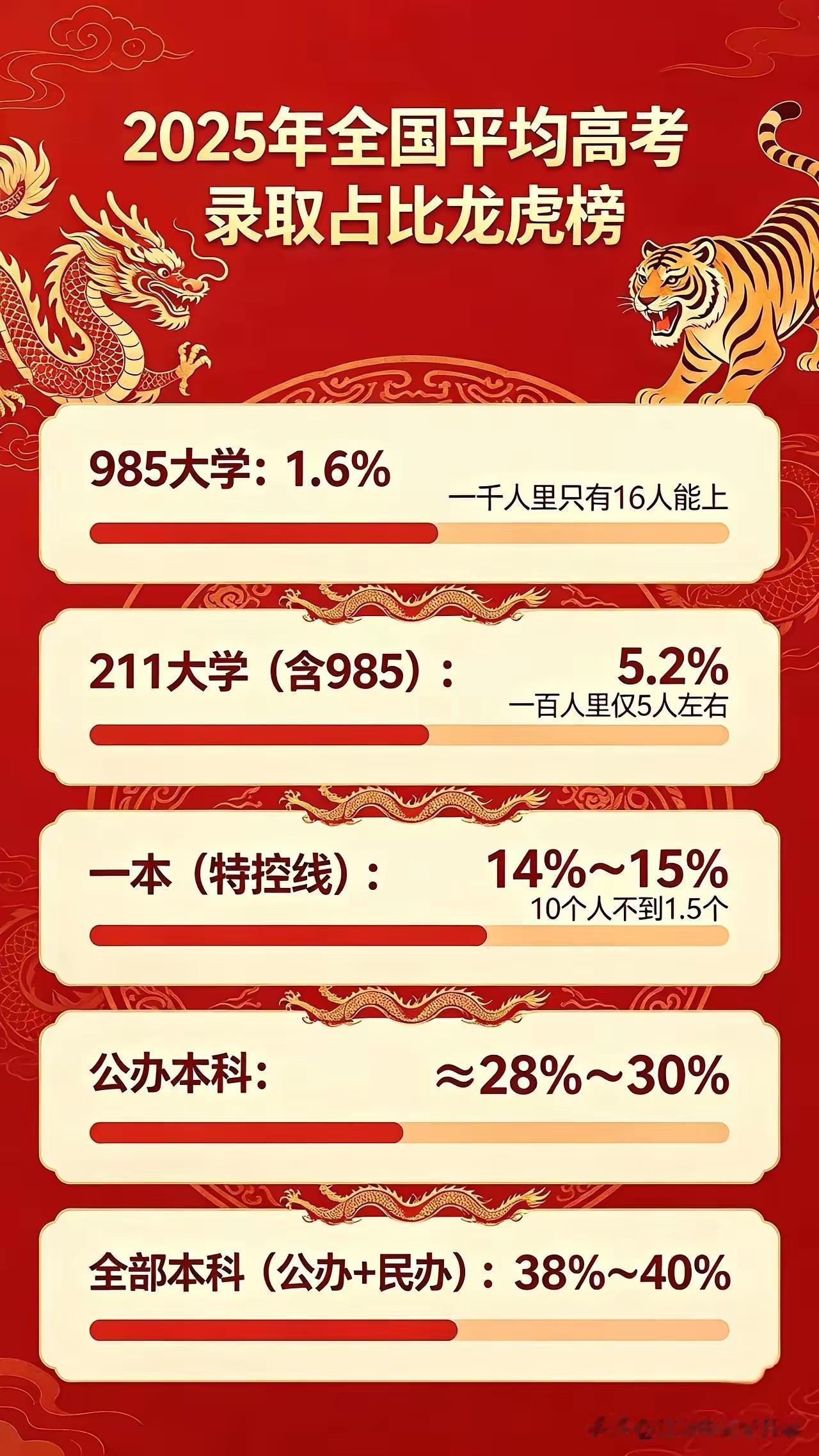 原来全国上985高校的概率仅有不到1.6%
这真是名副其实的985呀，
也就是9