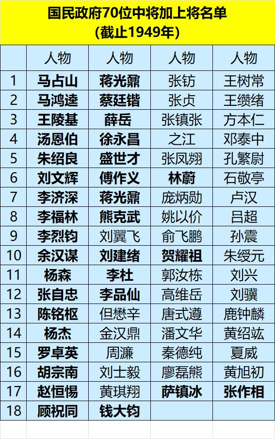 国民党70位中将加上将名单
