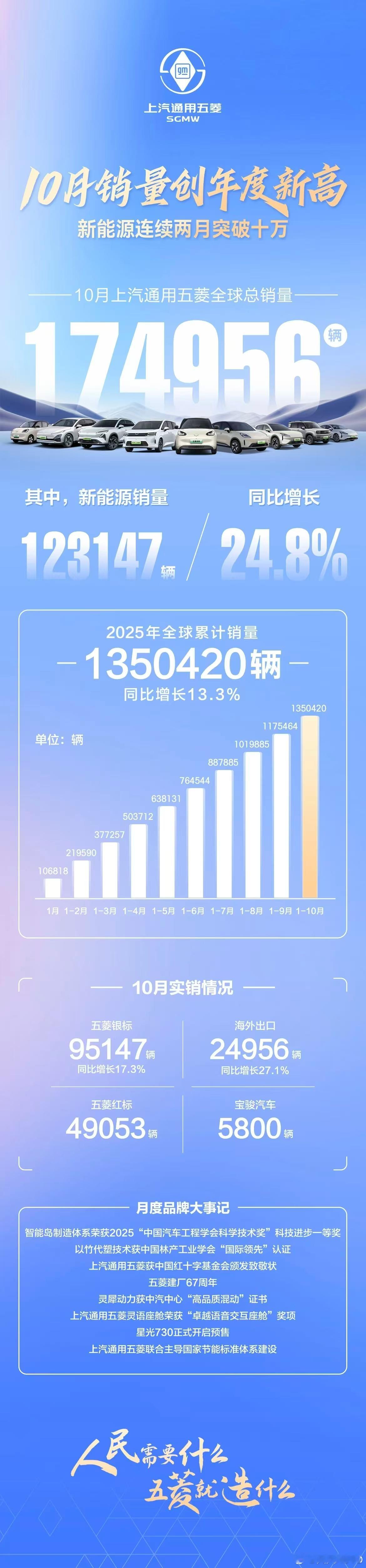 新华AUTO：年度新高！上汽通用五菱10月全球销量174956辆 ​​​