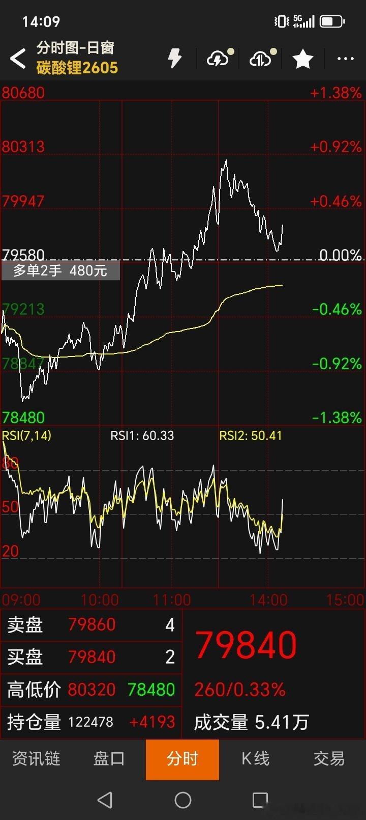 生猪和碳酸锂我盯的都是远月合约，中长期个人看好这两个品种的价值，不是短线，都是轻