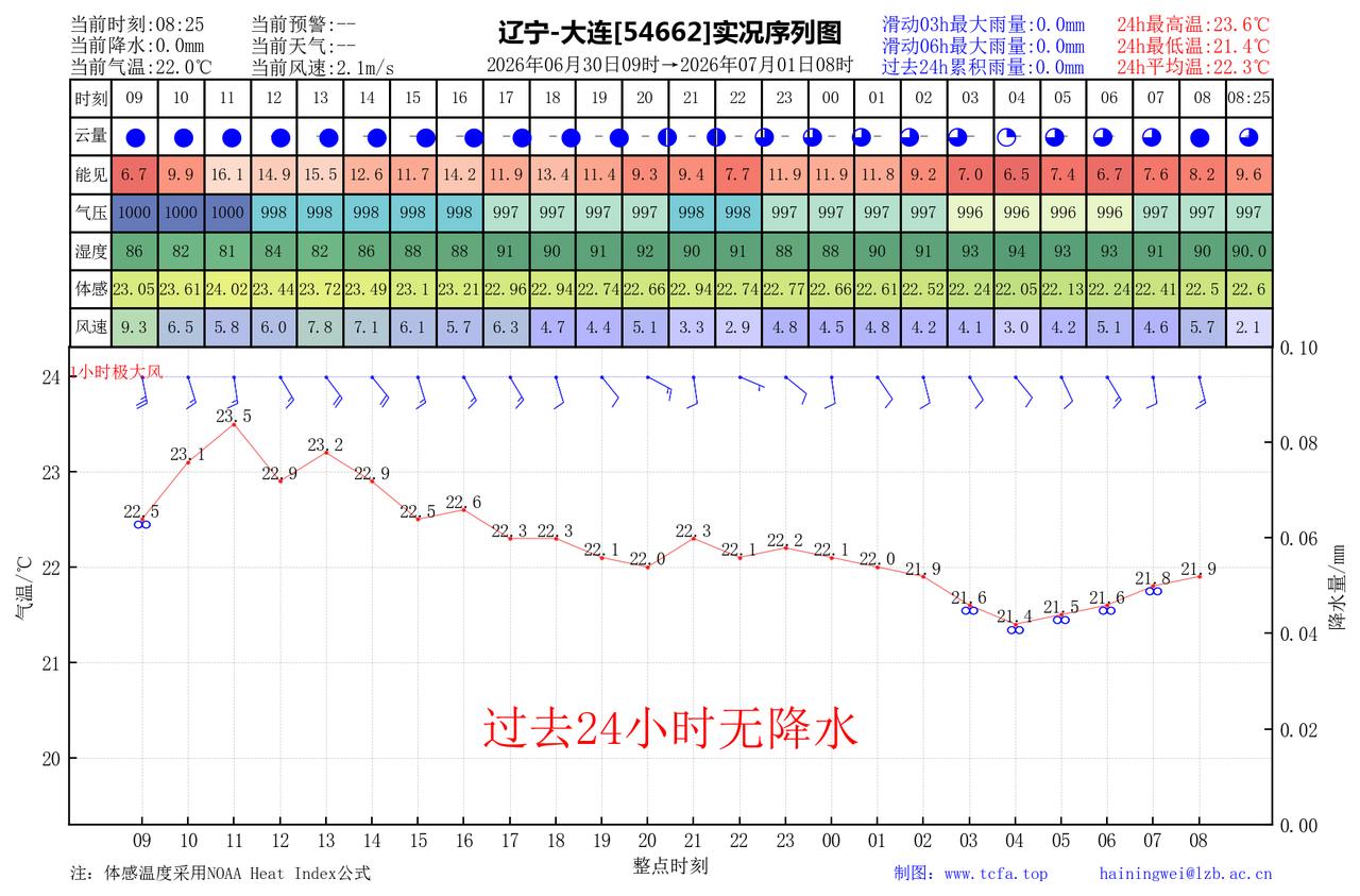 前日官方预报：大连6月29日白天到夜间多云有分散性阵雨或雷阵雨，有雾，偏南风4到