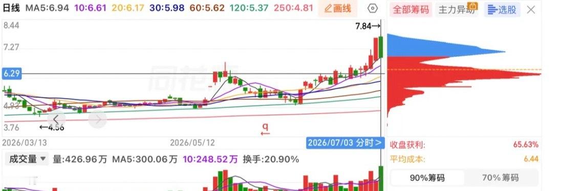 牛市短线实操心得：爆量冲高绝不追，回落企稳再布局牛市行情里不少个股会走出短线放量