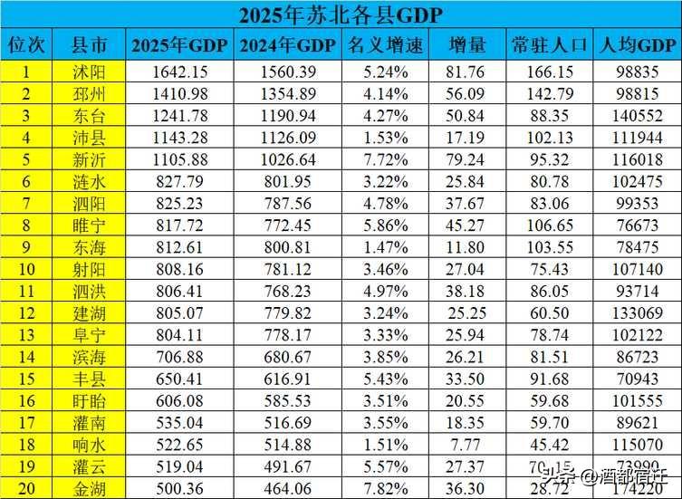 2025年苏北各县GDP排名中，宿迁市沭阳县一马当先，遥遥领先于苏北其他县份，成
