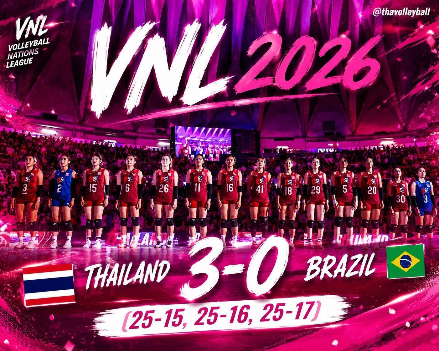 国际排坛动态vnl排球国家联赛 惊闻泰妹3-0完胜巴西保级成功，而且拿了巨分，是