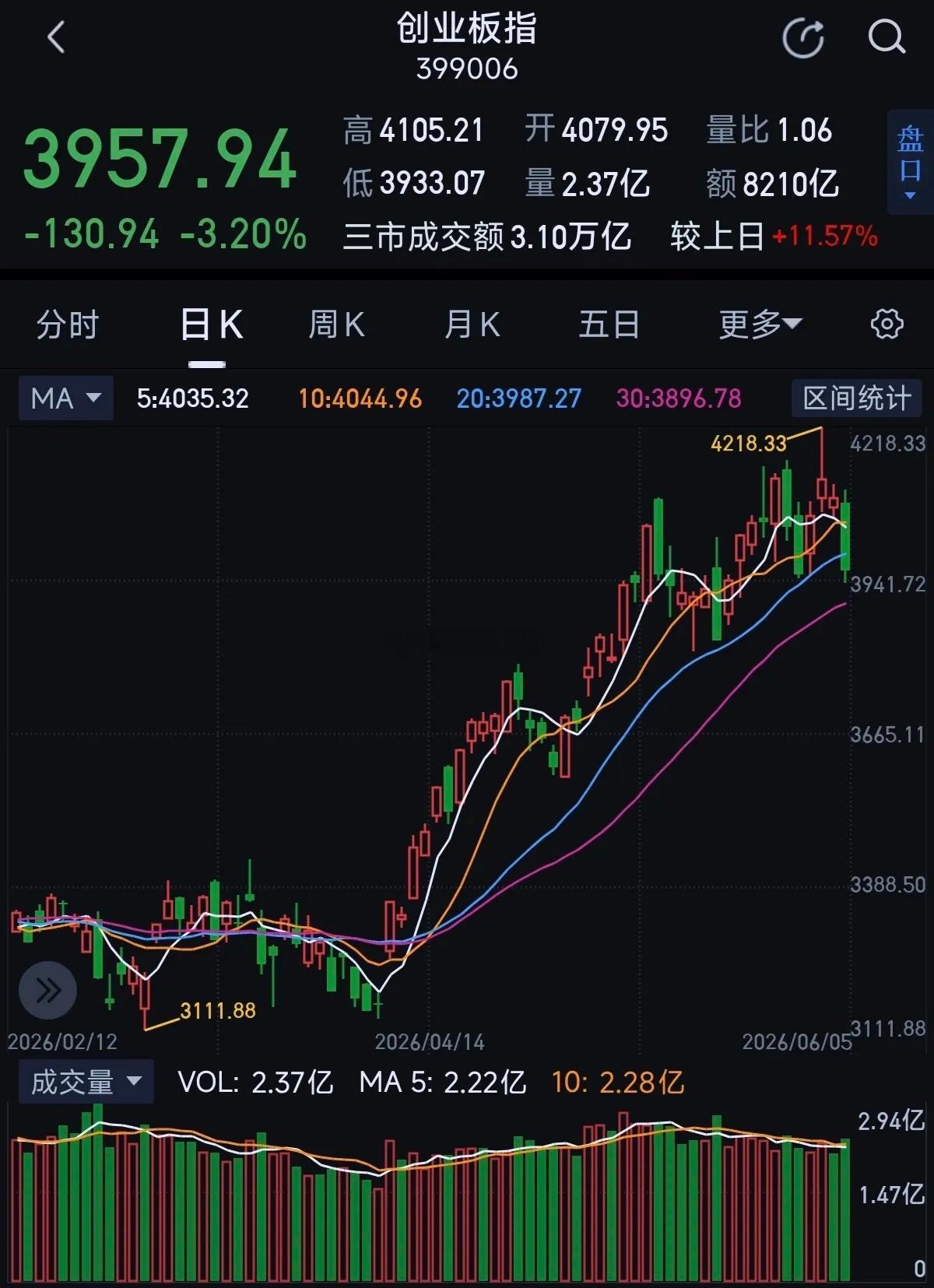 今天创业板已破位，目前宽基指数已全部破位，下周市场到了生死攸关的时刻最担心的事还