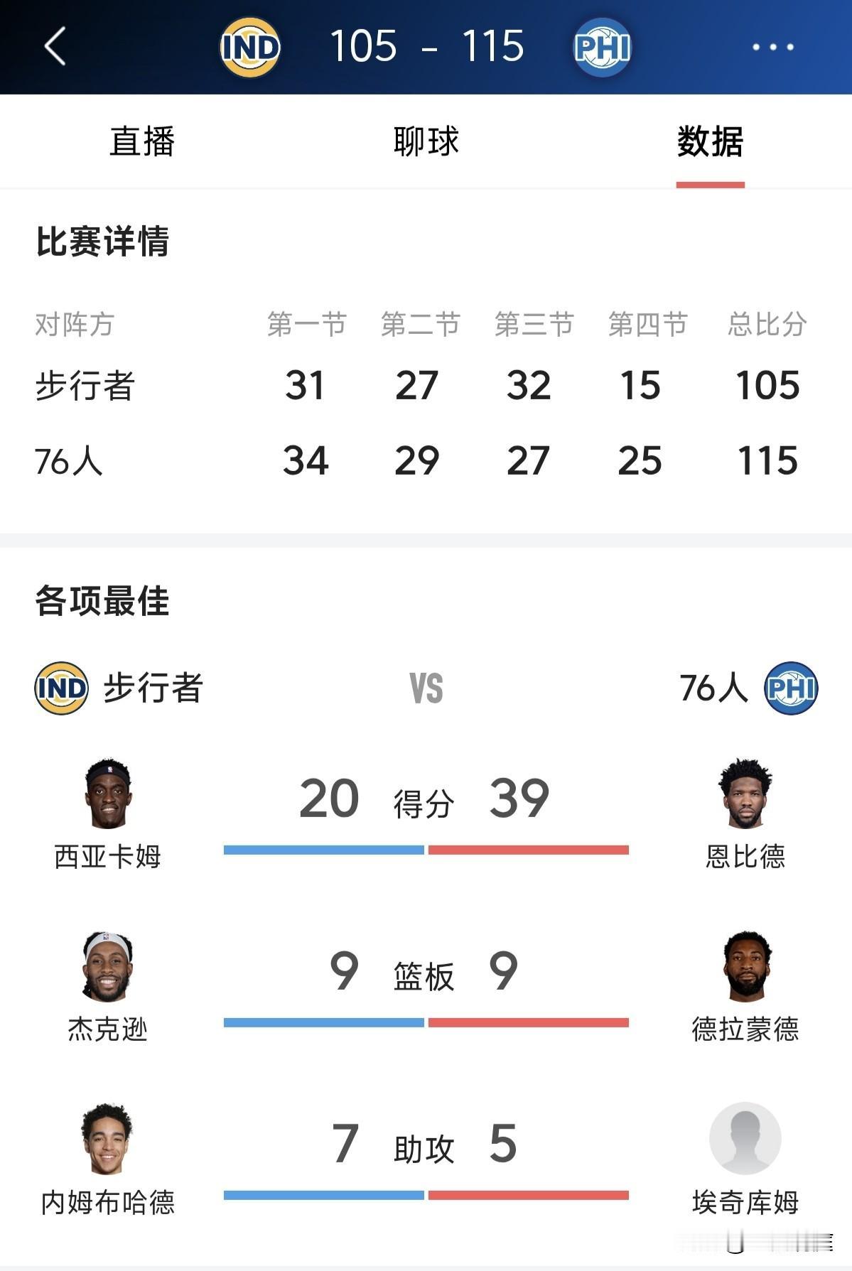 恩比德今天就差一分一板就是40+10了，马克西缺席，76人主场战胜步行者，作为上