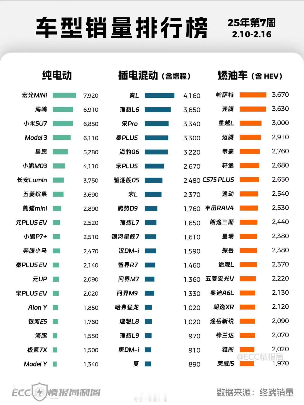 小鹏P7+以8100辆的单月成绩，直接超过日系轿车三强！数据显示 每卖出3台小鹏